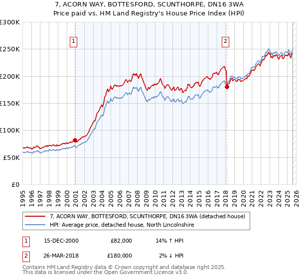 7, ACORN WAY, BOTTESFORD, SCUNTHORPE, DN16 3WA: Price paid vs HM Land Registry's House Price Index