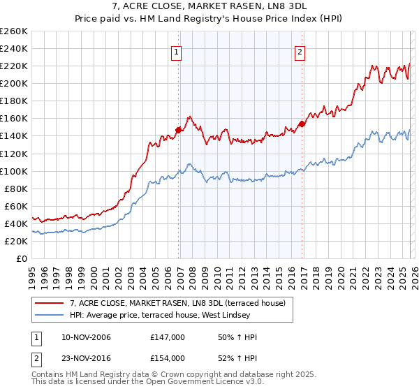 7, ACRE CLOSE, MARKET RASEN, LN8 3DL: Price paid vs HM Land Registry's House Price Index