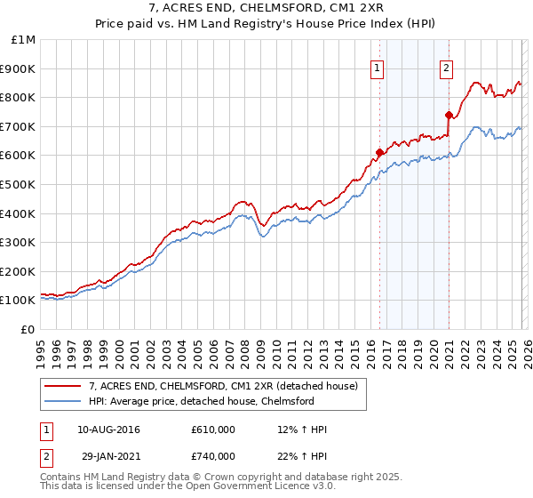 7, ACRES END, CHELMSFORD, CM1 2XR: Price paid vs HM Land Registry's House Price Index