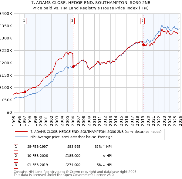 7, ADAMS CLOSE, HEDGE END, SOUTHAMPTON, SO30 2NB: Price paid vs HM Land Registry's House Price Index
