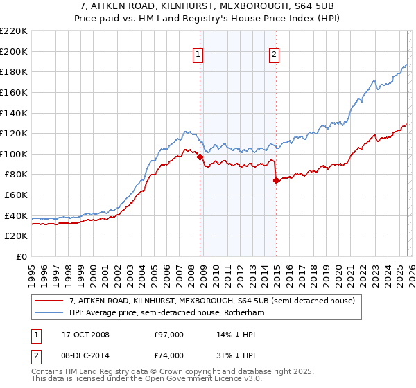 7, AITKEN ROAD, KILNHURST, MEXBOROUGH, S64 5UB: Price paid vs HM Land Registry's House Price Index