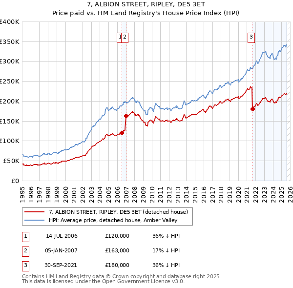 7, ALBION STREET, RIPLEY, DE5 3ET: Price paid vs HM Land Registry's House Price Index