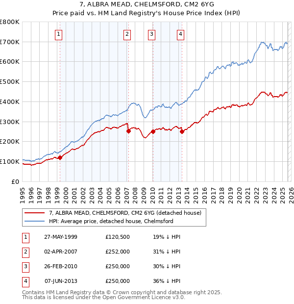 7, ALBRA MEAD, CHELMSFORD, CM2 6YG: Price paid vs HM Land Registry's House Price Index