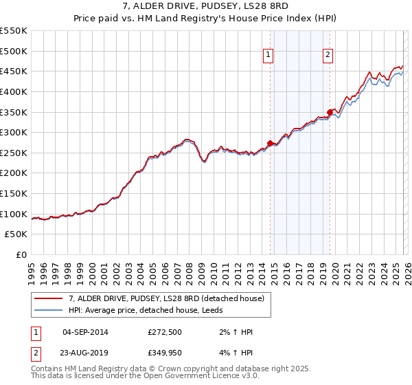 7, ALDER DRIVE, PUDSEY, LS28 8RD: Price paid vs HM Land Registry's House Price Index