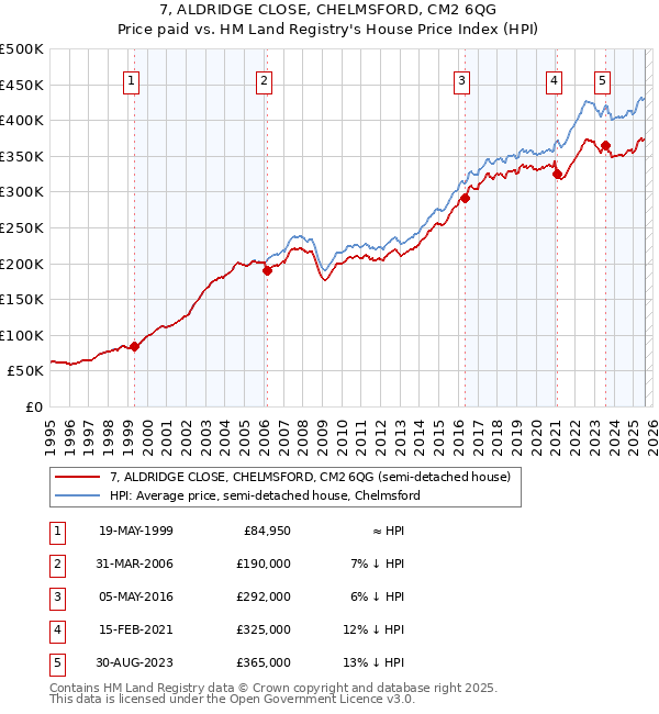 7, ALDRIDGE CLOSE, CHELMSFORD, CM2 6QG: Price paid vs HM Land Registry's House Price Index