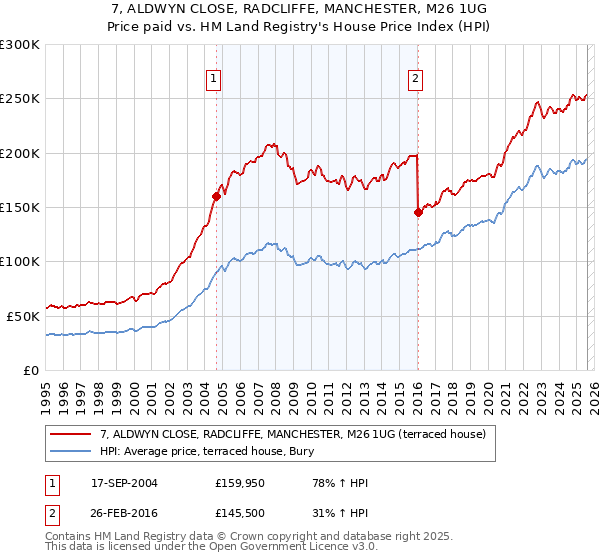 7, ALDWYN CLOSE, RADCLIFFE, MANCHESTER, M26 1UG: Price paid vs HM Land Registry's House Price Index