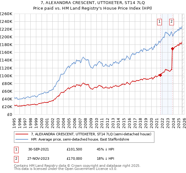 7, ALEXANDRA CRESCENT, UTTOXETER, ST14 7LQ: Price paid vs HM Land Registry's House Price Index