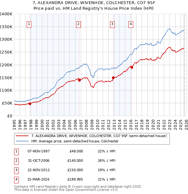 7, ALEXANDRA DRIVE, WIVENHOE, COLCHESTER, CO7 9SF: Price paid vs HM Land Registry's House Price Index