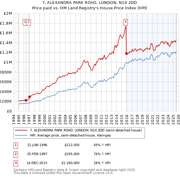 7, ALEXANDRA PARK ROAD, LONDON, N10 2DD: Price paid vs HM Land Registry's House Price Index