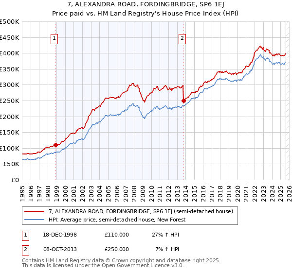 7, ALEXANDRA ROAD, FORDINGBRIDGE, SP6 1EJ: Price paid vs HM Land Registry's House Price Index
