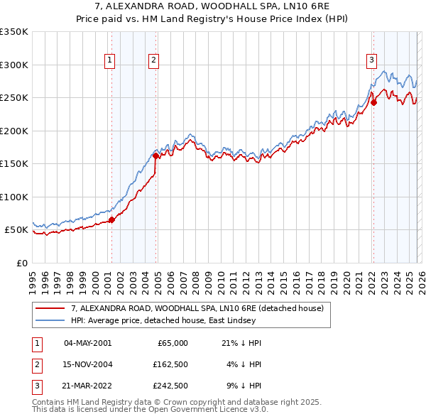 7, ALEXANDRA ROAD, WOODHALL SPA, LN10 6RE: Price paid vs HM Land Registry's House Price Index