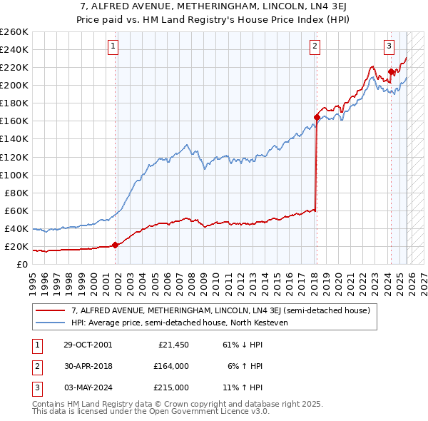 7, ALFRED AVENUE, METHERINGHAM, LINCOLN, LN4 3EJ: Price paid vs HM Land Registry's House Price Index
