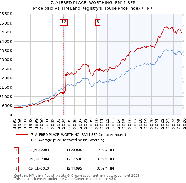 7, ALFRED PLACE, WORTHING, BN11 3EP: Price paid vs HM Land Registry's House Price Index