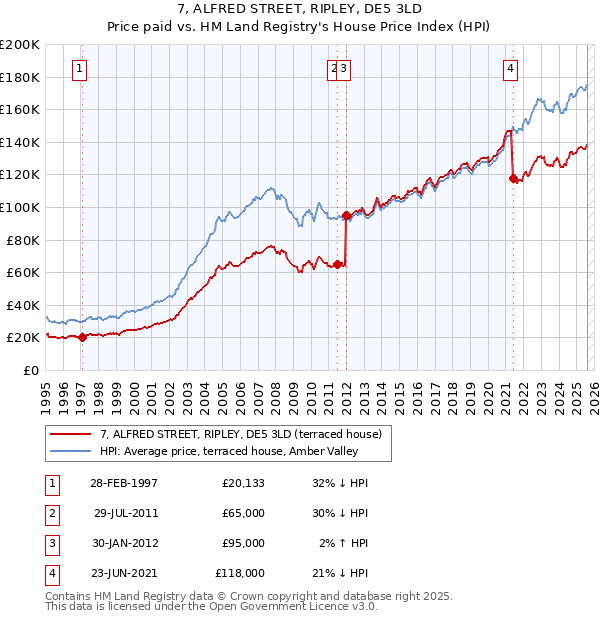 7, ALFRED STREET, RIPLEY, DE5 3LD: Price paid vs HM Land Registry's House Price Index