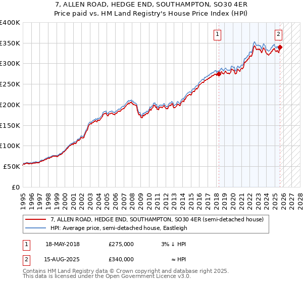 7, ALLEN ROAD, HEDGE END, SOUTHAMPTON, SO30 4ER: Price paid vs HM Land Registry's House Price Index