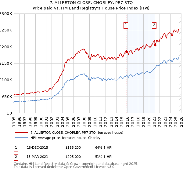 7, ALLERTON CLOSE, CHORLEY, PR7 3TQ: Price paid vs HM Land Registry's House Price Index