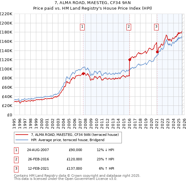 7, ALMA ROAD, MAESTEG, CF34 9AN: Price paid vs HM Land Registry's House Price Index