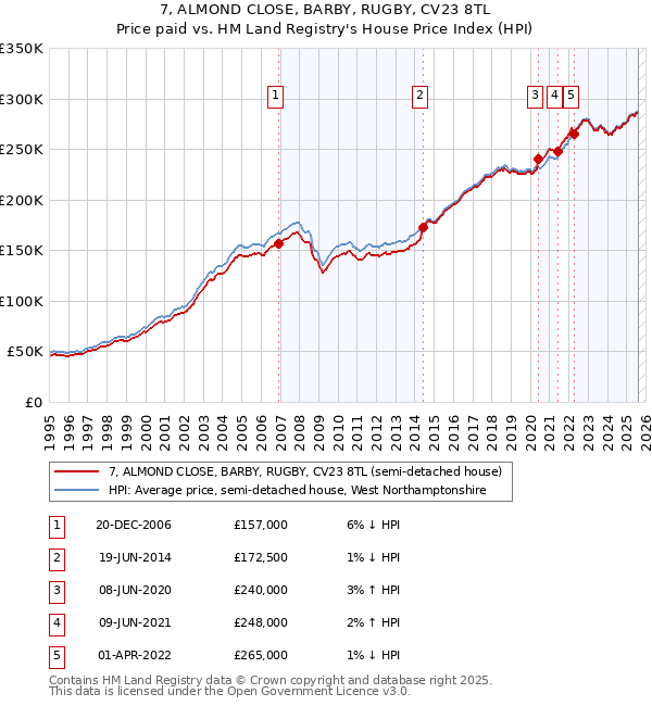 7, ALMOND CLOSE, BARBY, RUGBY, CV23 8TL: Price paid vs HM Land Registry's House Price Index