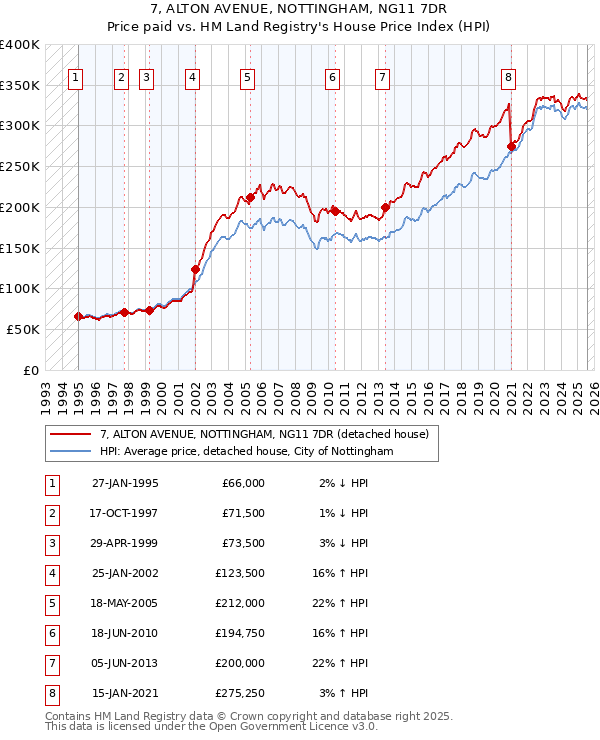 7, ALTON AVENUE, NOTTINGHAM, NG11 7DR: Price paid vs HM Land Registry's House Price Index