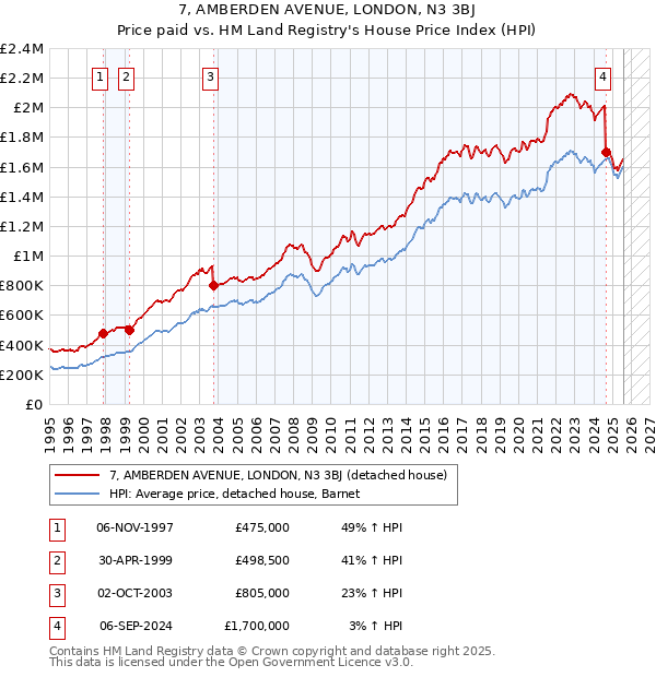 7, AMBERDEN AVENUE, LONDON, N3 3BJ: Price paid vs HM Land Registry's House Price Index