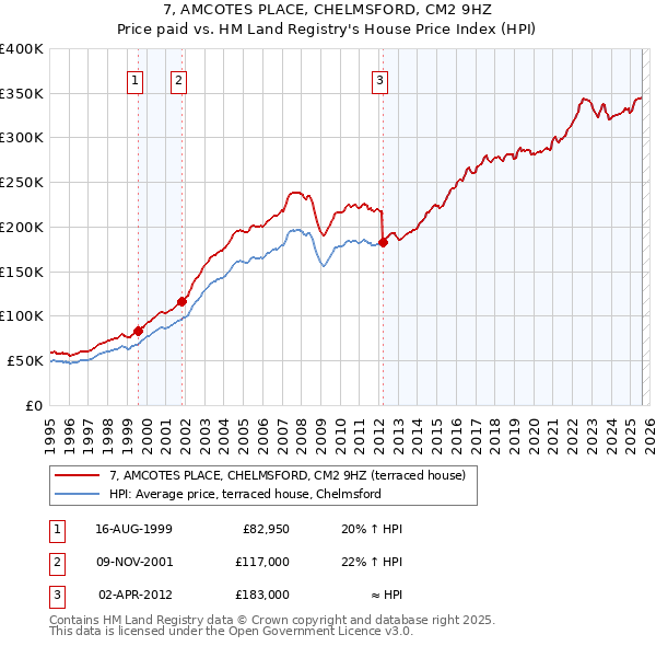 7, AMCOTES PLACE, CHELMSFORD, CM2 9HZ: Price paid vs HM Land Registry's House Price Index