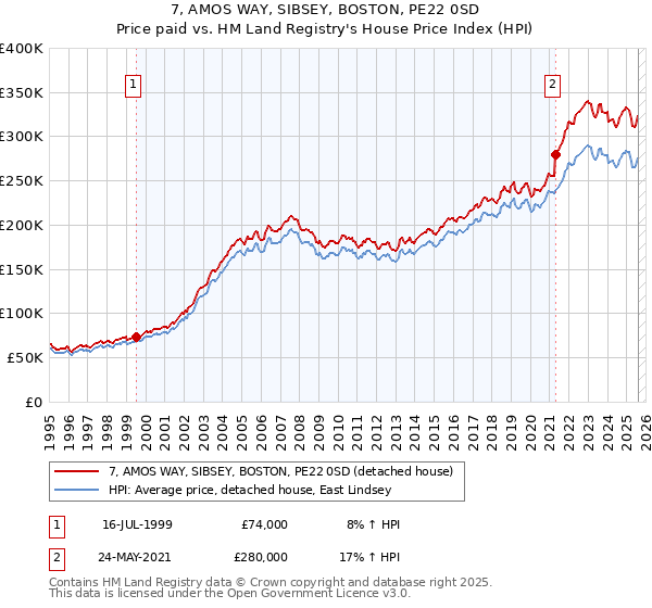 7, AMOS WAY, SIBSEY, BOSTON, PE22 0SD: Price paid vs HM Land Registry's House Price Index