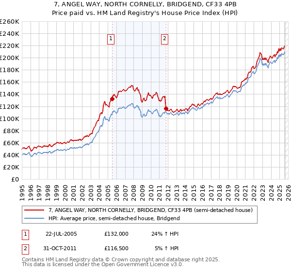 7, ANGEL WAY, NORTH CORNELLY, BRIDGEND, CF33 4PB: Price paid vs HM Land Registry's House Price Index