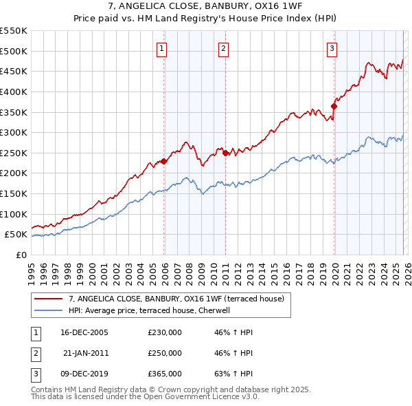 7, ANGELICA CLOSE, BANBURY, OX16 1WF: Price paid vs HM Land Registry's House Price Index