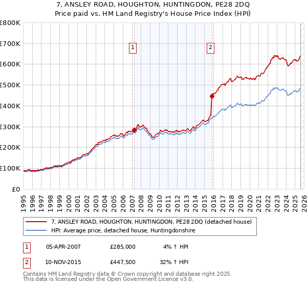 7, ANSLEY ROAD, HOUGHTON, HUNTINGDON, PE28 2DQ: Price paid vs HM Land Registry's House Price Index