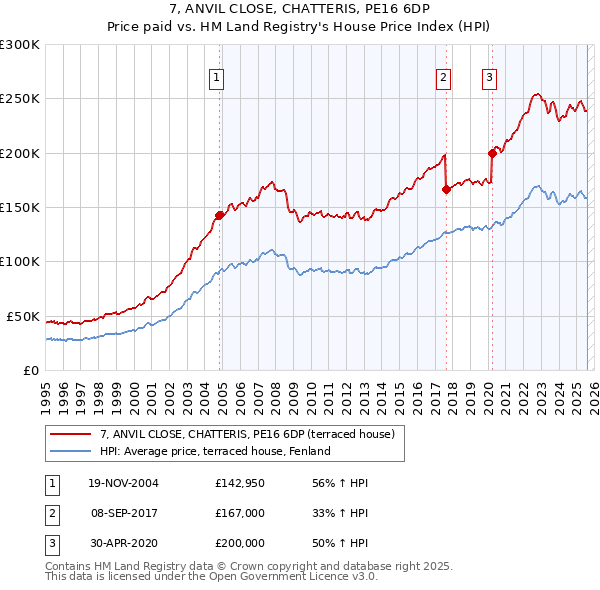 7, ANVIL CLOSE, CHATTERIS, PE16 6DP: Price paid vs HM Land Registry's House Price Index