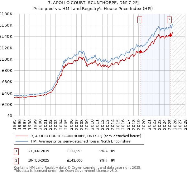 7, APOLLO COURT, SCUNTHORPE, DN17 2FJ: Price paid vs HM Land Registry's House Price Index