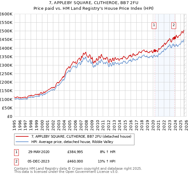 7, APPLEBY SQUARE, CLITHEROE, BB7 2FU: Price paid vs HM Land Registry's House Price Index