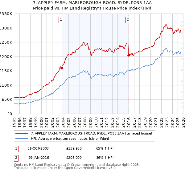 7, APPLEY FARM, MARLBOROUGH ROAD, RYDE, PO33 1AA: Price paid vs HM Land Registry's House Price Index