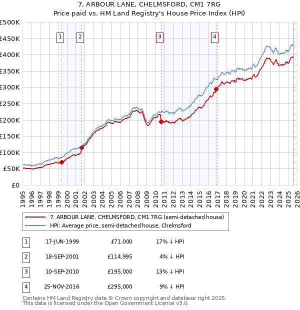 7, ARBOUR LANE, CHELMSFORD, CM1 7RG: Price paid vs HM Land Registry's House Price Index