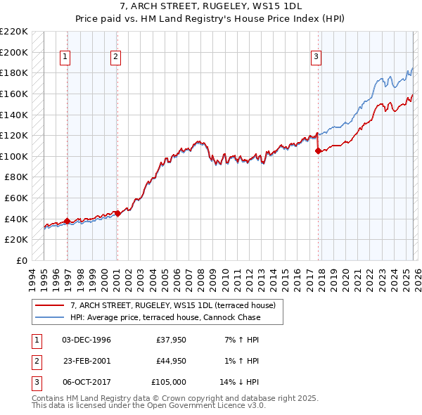 7, ARCH STREET, RUGELEY, WS15 1DL: Price paid vs HM Land Registry's House Price Index