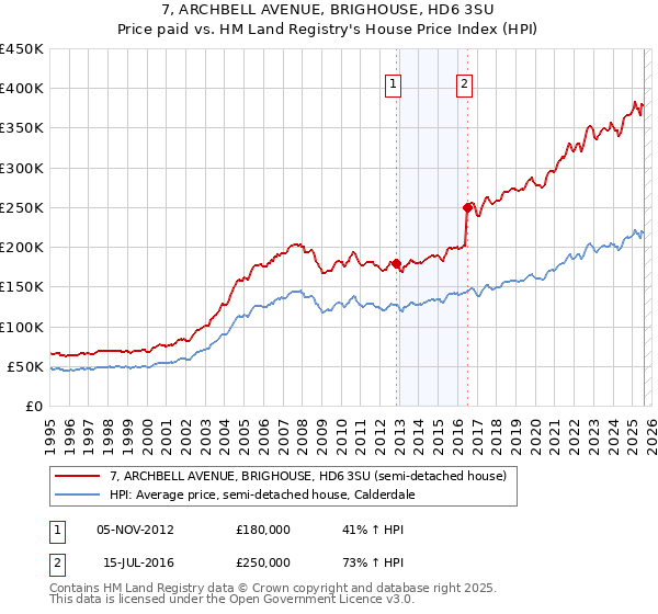 7, ARCHBELL AVENUE, BRIGHOUSE, HD6 3SU: Price paid vs HM Land Registry's House Price Index