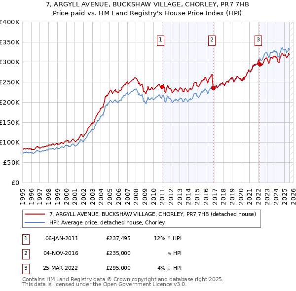 7, ARGYLL AVENUE, BUCKSHAW VILLAGE, CHORLEY, PR7 7HB: Price paid vs HM Land Registry's House Price Index