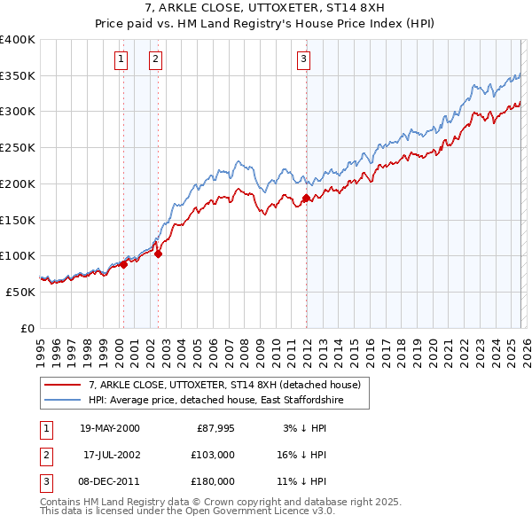 7, ARKLE CLOSE, UTTOXETER, ST14 8XH: Price paid vs HM Land Registry's House Price Index