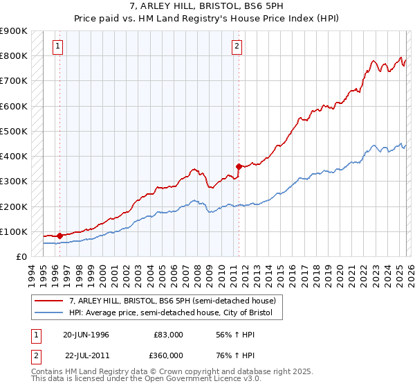 7, ARLEY HILL, BRISTOL, BS6 5PH: Price paid vs HM Land Registry's House Price Index
