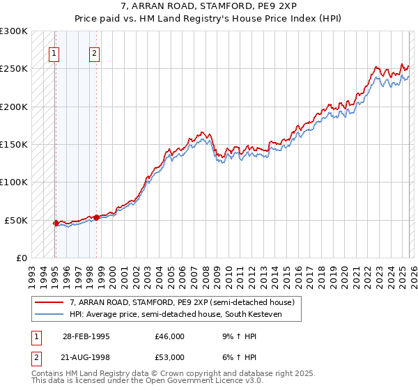 7, ARRAN ROAD, STAMFORD, PE9 2XP: Price paid vs HM Land Registry's House Price Index