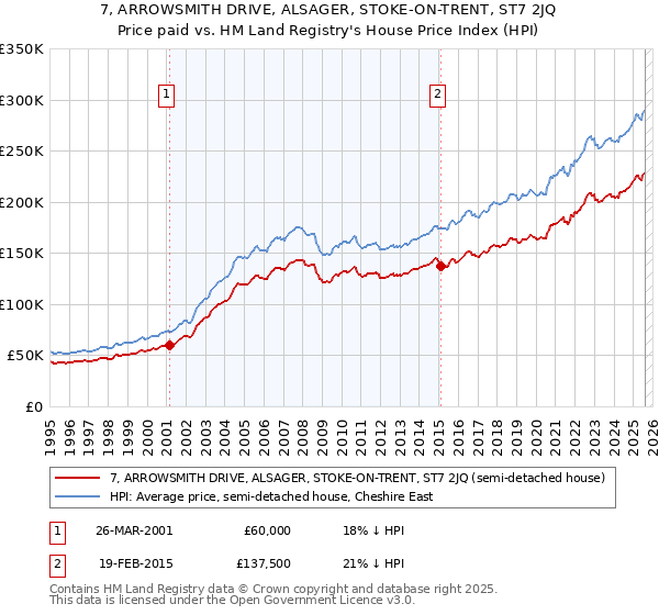 7, ARROWSMITH DRIVE, ALSAGER, STOKE-ON-TRENT, ST7 2JQ: Price paid vs HM Land Registry's House Price Index