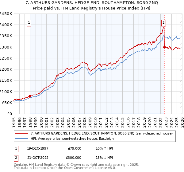 7, ARTHURS GARDENS, HEDGE END, SOUTHAMPTON, SO30 2NQ: Price paid vs HM Land Registry's House Price Index