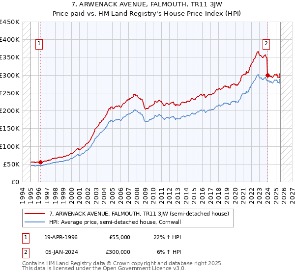 7, ARWENACK AVENUE, FALMOUTH, TR11 3JW: Price paid vs HM Land Registry's House Price Index
