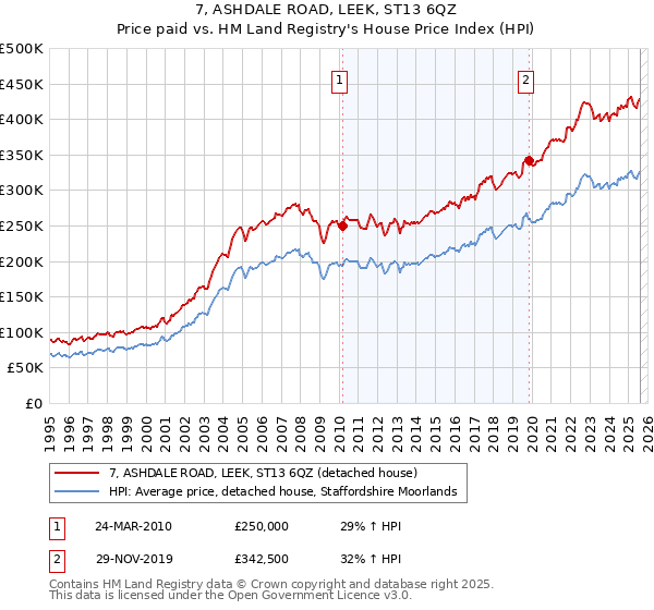 7, ASHDALE ROAD, LEEK, ST13 6QZ: Price paid vs HM Land Registry's House Price Index