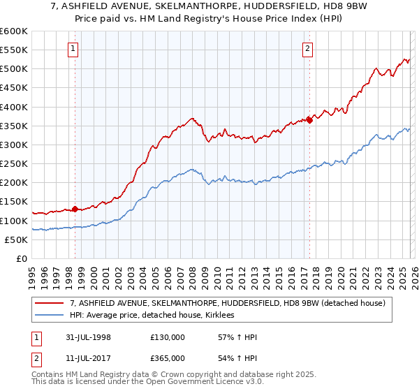 7, ASHFIELD AVENUE, SKELMANTHORPE, HUDDERSFIELD, HD8 9BW: Price paid vs HM Land Registry's House Price Index