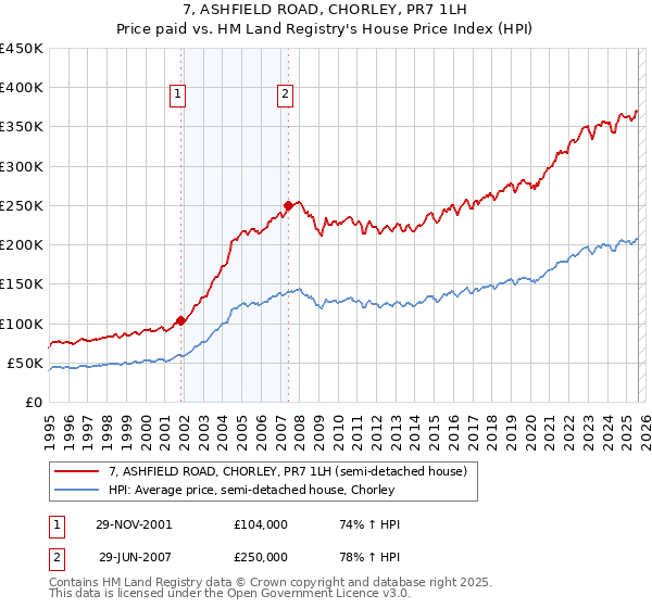 7, ASHFIELD ROAD, CHORLEY, PR7 1LH: Price paid vs HM Land Registry's House Price Index