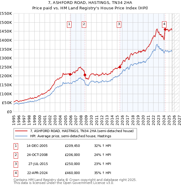 7, ASHFORD ROAD, HASTINGS, TN34 2HA: Price paid vs HM Land Registry's House Price Index