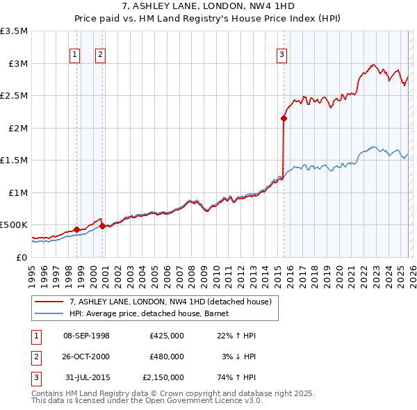 7, ASHLEY LANE, LONDON, NW4 1HD: Price paid vs HM Land Registry's House Price Index