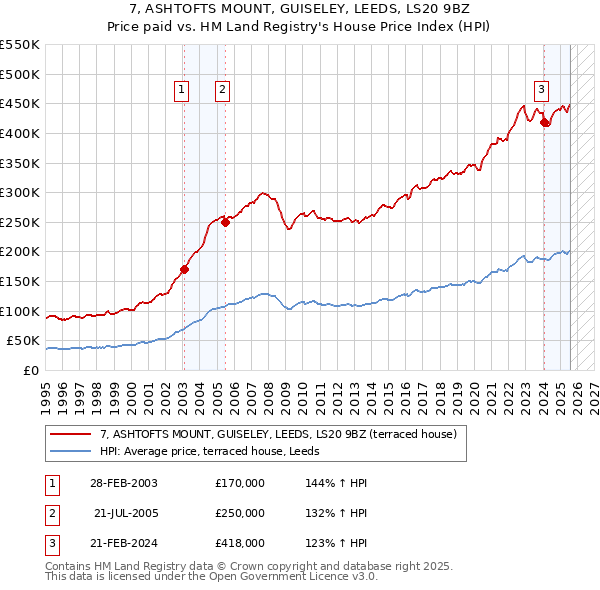 7, ASHTOFTS MOUNT, GUISELEY, LEEDS, LS20 9BZ: Price paid vs HM Land Registry's House Price Index