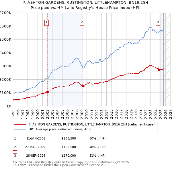 7, ASHTON GARDENS, RUSTINGTON, LITTLEHAMPTON, BN16 2SH: Price paid vs HM Land Registry's House Price Index
